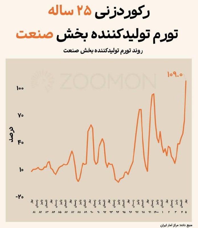 BourseNews | بورس نیوز: 📌شاخص پیش‌نگر تورم؛ فشار هزینه همچنان ادامه دارد🔹این نخستین بار، دست‌کم در ۲۵ سال گذشته است که هزینه خروج کالای صنعتی از