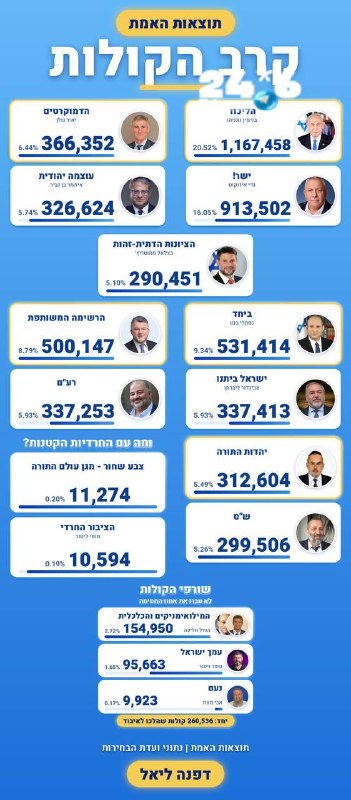🇮🇱 המספרים שמאחורי חלוקת המנדטים.