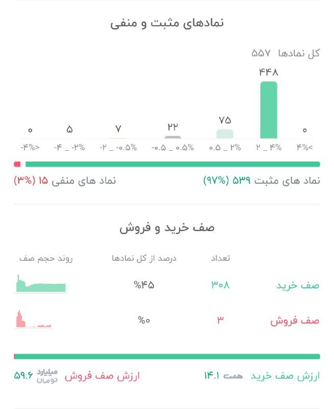 BourseNews | بورس نیوز: 📌نمادهای مثبت و منفی و صف خرید و فروش تا این لحظه 🔹نمادهای مثبت 539( %97)🔹نمادهای منفی 15( %3)🔹ارزش صف خرید : 14.1همت 🔹ا