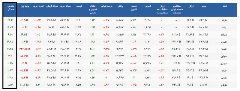 کدال تحلیل: 🔺 #نقراط در صدر بازدهی هفتگی صندوقهای نقره ایستاد.▫️ نقراط، بعد از بازگشایی با دو تا صف خرید و مثبت امروز، بازدهی هفتگی