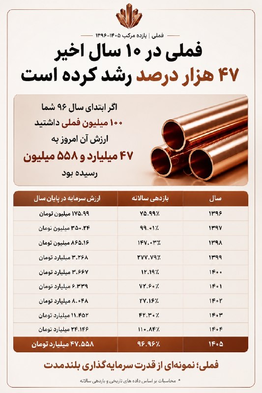 Elliott Waves: #فملی تایم هفتگی از گروه فلزات اساسی که در بازه سالهای ۹۹_۹۷ بیش از 4500% صعود داشت، مشخصا تمام این سالها در یک کانال ص