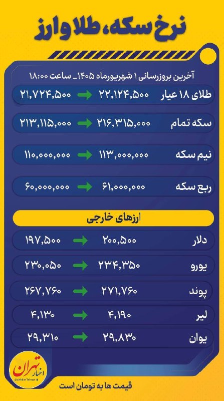 اخبار تهران: ‼️ آخرین قیمت سکه، طلا و ارز در بازار تهران، یکم شهریور ماه ۱۴۰۵@akhbartehran