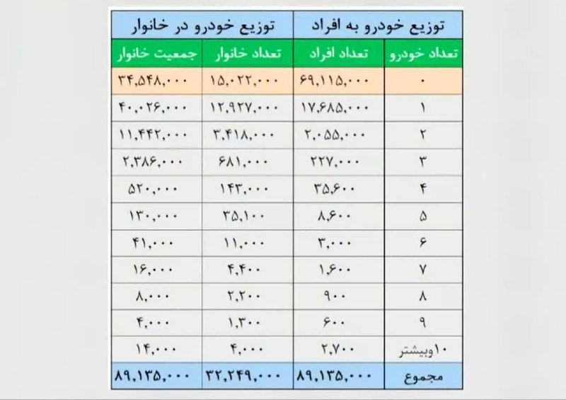شاهین شهرزیبا👉: 🚗 خانوارهای ایرانی‌ چند #خودرو دارند؟ 🚙 ۳۴.۵ میلیون ایرانی خودرو #ندارند، ۴۰ میلیون ایرانی یک خودرو و ۱۴ هزار ایرانی ۱۰ 