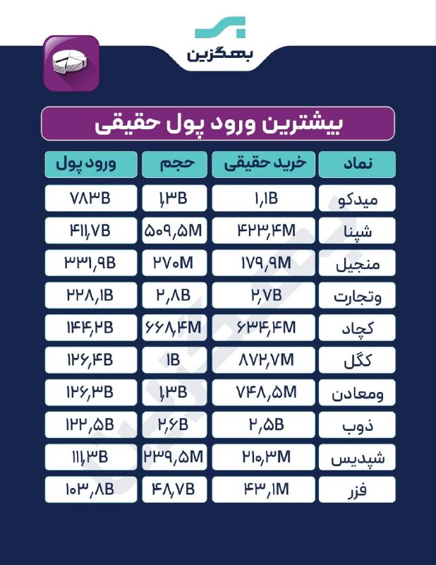 🔸 بازار بورس تهران 🔸: 📊بیشترین ورود پول حقیقی تا این لحظه به کدام نمادها بوده؟ @BazarBourseTehran