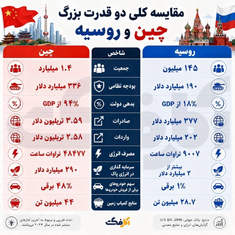اخبار آذربایجان غربی: ♦️مقایسه کلی دو قدرت بزرگ؛ چین و روسیه🔹چین با جمعیتی حدود ۱.۴ میلیارد نفر، ۳.۵۹ تریلیون دلار صادرات دارد؛ در مقابل، روسی
