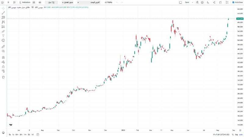 نبض بورس | اخبار بورس: ◀️ سقف قیمتی جدید برای عیار 🆔 @nabzebourse_ir🌐 nabzebourse.com