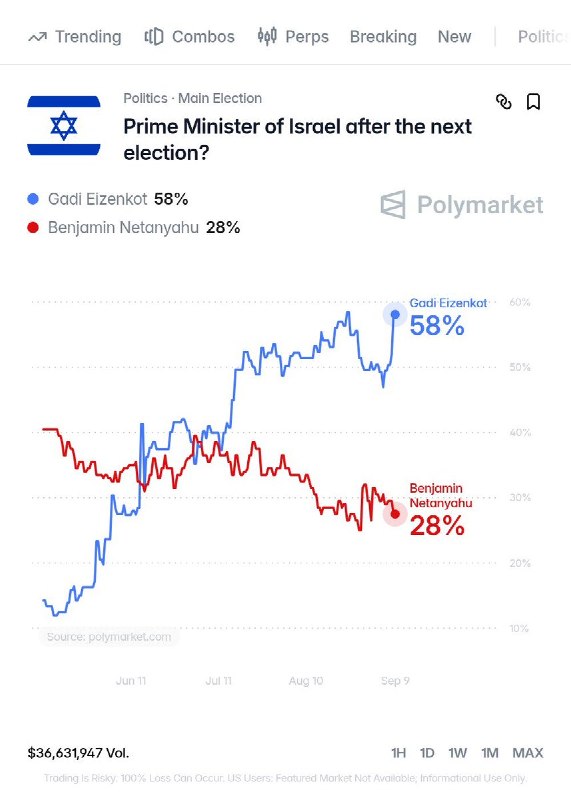 ️מבזק: עם כל המחלוקות האחרונות, הסיכוי שנתניהו יישאר כראש הממשלה לאחר הבחירות הבאות יורד ל-28% בלבד.