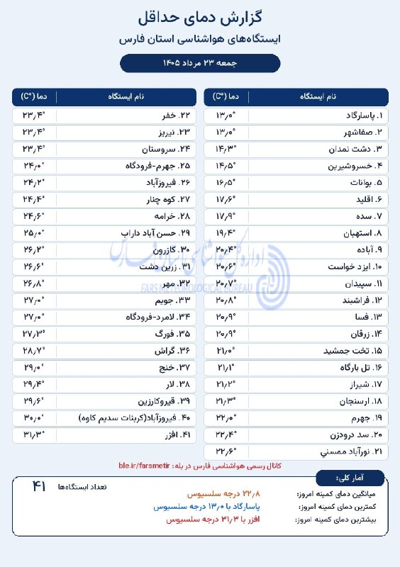 کانال آسمان استهبان: کمینه دمای استان فارس٢٣ مرداد ١۴٠۵
