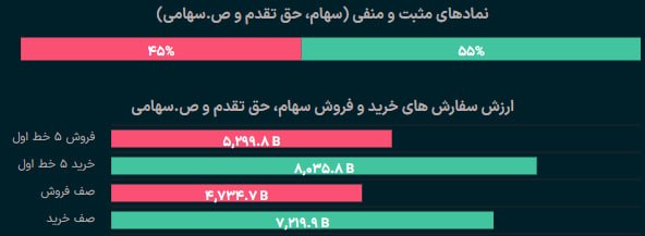 עד כה, השוק נמצא כמעט בידי הקונים; 55% עליונות של סמלים ירוקים