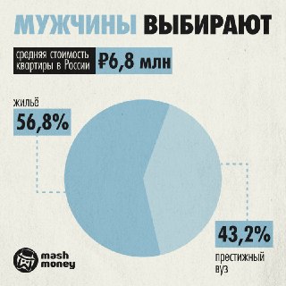 Больше половины россиян (52,8%) лучше купят квартиру для ребенка, чем оплатят престижный вуз.По данным Mash Money, оба варианта за последние годы стали намного дороже: средняя цена жилья в новостройке за пять лет выросла в 2,2 раза (6,8 млн рублей), а стои