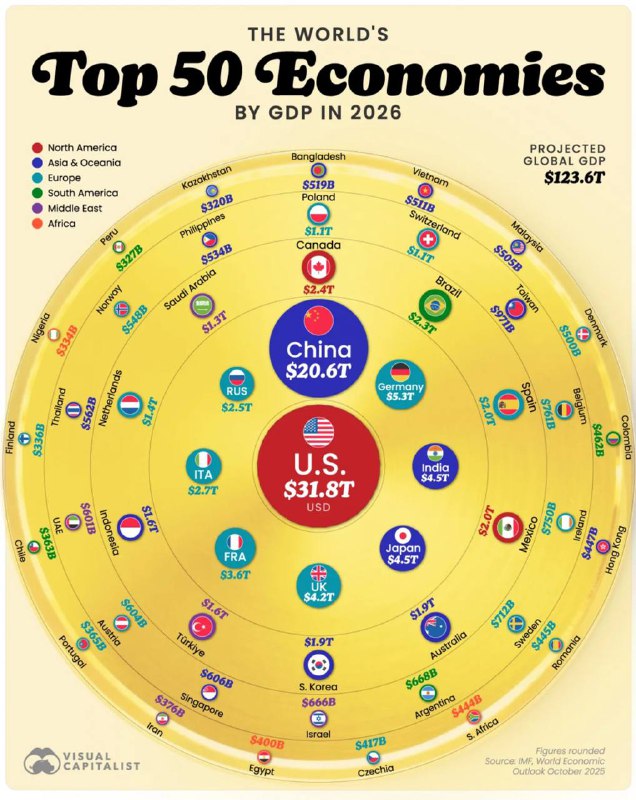 🇰🇿 Казахстан уже в топ-50 экономик мира. НапоминаемСегодня пост будет небольшим - уважаем твое ожидание вечера пятницы, читатель 🙂 Принесли интересную инфографику на основе данных МВФ о списке пятидесяти крупнейших экономик мира - и да, Казахстан там есть.📊 Забегая вперед, скажем: Казахстан стал единственным представителем в этом списке из региона Центральной Азии и вторым после России, если брать пространство СНГ.💰 ВВП, конечно, иногда критикуют как макроэкономический индикатор, но он показывает главное - реальный производственный потенциал каждой страны. И вот у нас в текущем году он составляет 320 млрд долларов: все товары и услуги, которые мы производим.📈 Постепенно, но системно экономика Казахстана развивается - качественно, а не только количественно, как было ранее.Об этом мы уже писали ранее. Например, здесь вы можете прочитать про технологическое усложнение экономики в последние годы.А здесь есть подробное объяснение, почему в МВФ позитивно оценивают подход Казахстана к экономическому развитию.А здесь объясняется, как на конкретных фактах становится нагляднее реальная индустриализация в нашей стране.🏭 Дальнейшее развитие определяется именно проводимыми реформами - акцент делается на обрабатывающую промышленность, крепкое сельское хозяйство и использование выгодного географического положения для получения доходов от транзита. Все вместе это помогает привлекать инвестиции, которые дополнительно стимулируют экономику.🚀 Вот так и растем. И будем расти еще.