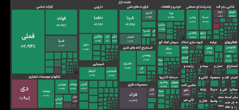 خبر/20.30: 🔻بورس ۶ میلیونی شدLبرای نخستین بار در تاریخ بازار سرمایه ایران شاخص کل بورس تهران از ۶ میلیون واحد عبور کرد.شاخص بورس با