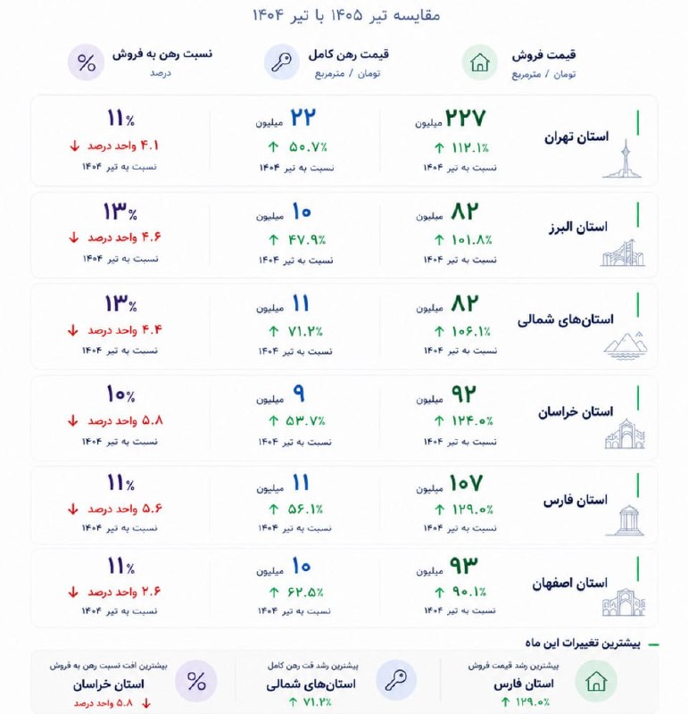 هاتف سیدپور: ✅ افزایش قیمت آپارتمان در تیر ۱۴۰۵ نسبت به تیر ۱۴۰۴ چقدر بوده؟ قیمت رهن چطور؟ کدوم منطقه کشور بیشتر رشد داشته؟▫️در تیر ۱