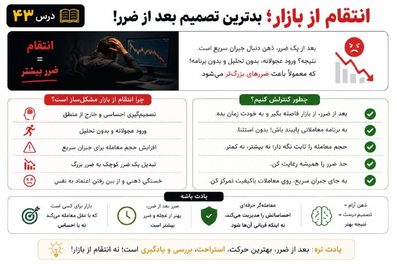 خلیفه (طلای جهانی): 😡 درس ۴۳ | انتقام از بازار؛ بدترین تصمیم بعد از ضرروقتی یک معامله ضرر میده، بعضیها سریع دنبال جبران میرن و بدون تحلیل د