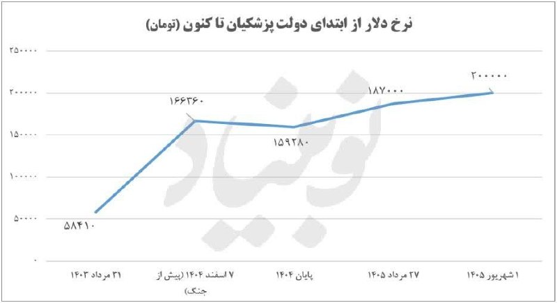 آوای جلفا(جلفانین سسی): 🔻افزایش ۱۰ درصدی نرخ دلار پس از سخنان همتی و پزشکیان🔹دلار ۲۰۰ هزار تومانی؛ این آخرین دستاورد اقتصادی دولت پزشکیان است. د