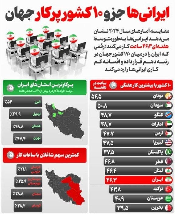 پایگاه خبری ندای استان بوشهر: 📸ایرانی‌ها جزو ۱۰ کشور پرکار جهان🔹مقایسه آمارهای سال ۲۰۲۴ نشان می‌دهد ایرانی‌ها به طور متوسط هفته‌ای ۴۶.۳ ساعت کار می‌کن