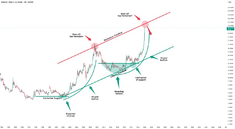 Trading view ideas