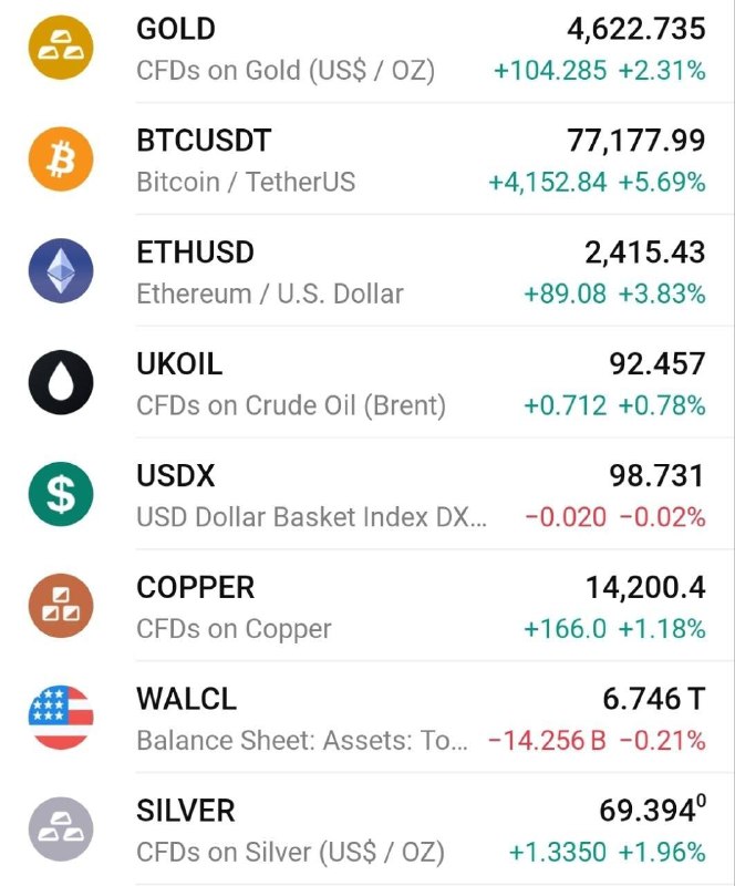 اقتصادما: بازار های جهانی اعداد جالبی ثبت کردند طلا 4600 و بیتکوین 77000 و مس 14200 دلار !!!1405/05/30https://t.me/eghtesademaa