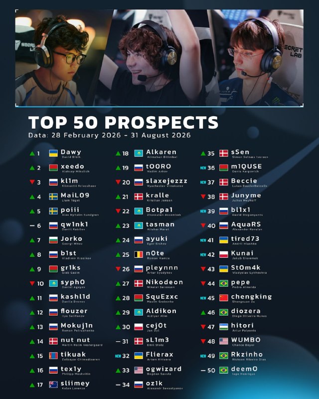 HLTV представили рейтинг самых перспективных молодых игроков на Сентябрь 2026 года.
