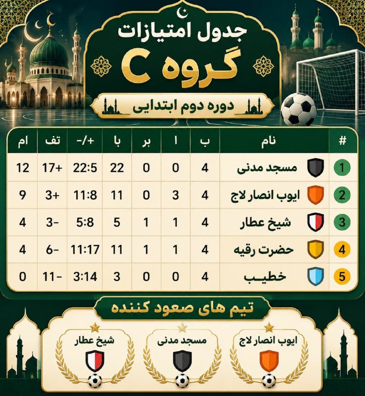 امور مکاتب حوزه علمیه احناف خواف: جدول امتیازات گروه C🔹دوره دوم ابتداییتیم های صعود کننده: 1⃣مدنی2⃣ابوایوب انصار لاج3⃣شیخ عطار