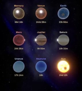 How fast does a day pass on each planetDid you know? 🎓
