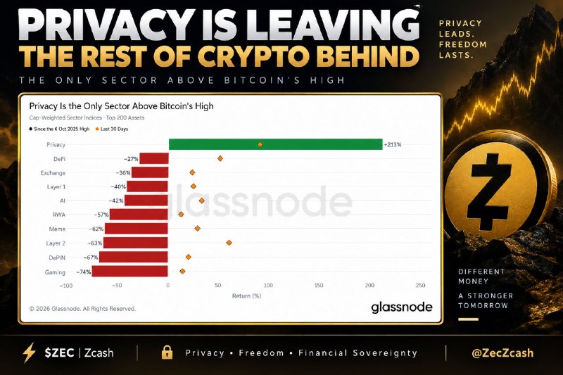 PRIVACY IS LEAVING THE REST OF CRYPTO BEHIND Privacy has become the…