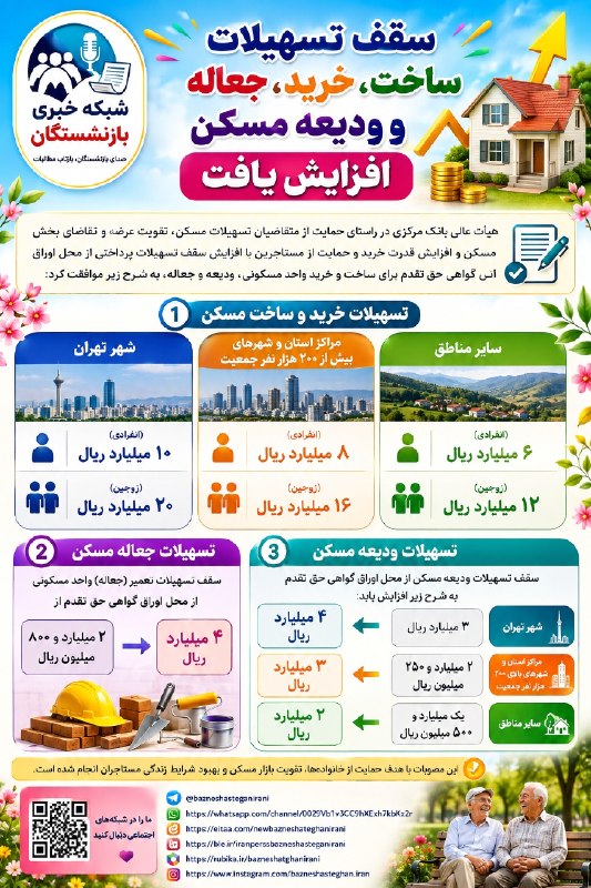 شبکه خبری بازنشستگان: 🔴👈سقف وام ساخت، خرید، جعاله و ودیعه مسکن افزایش یافت🔹هیئت عالی بانک مرکزی با افزایش سقف تسهیلات مسکن از محل اوراق گواهی 