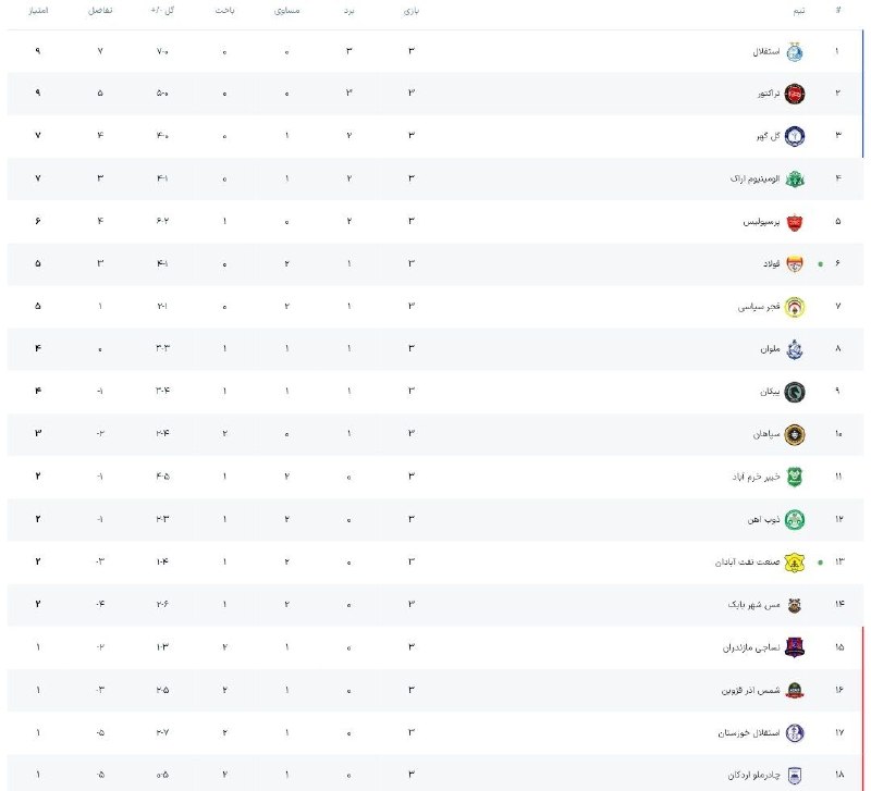 لیگ برتر | IrProLeague: 🏆جدول لیگ جذاب مملکت در پایان هفته سوم، استقلال و تراکتور ۹ امتیازی بدون گل خورده🇮🇷 Join → @IrProLeague ☜ 🇮🇷