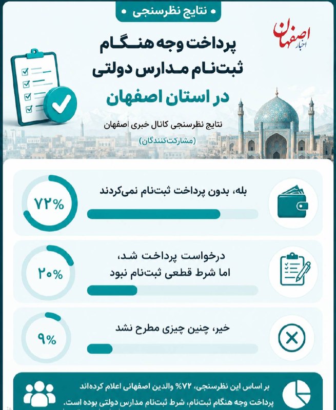 اخبار اصفهان: ♦️ ۷۲٪ والدین اصفهانی: پرداخت وجه، شرط ثبت‌نام در مدارس دولتی بود!🔹نتیجه نظرسنجی روز گذشته درباره دریافت وجه هنگام ثبت‌ن