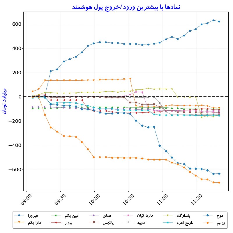 بورس در لحظه: #نمادها_بیشترین‌ورودوخروج_‌پول‌هوشمند#D1405_06_01 11:49