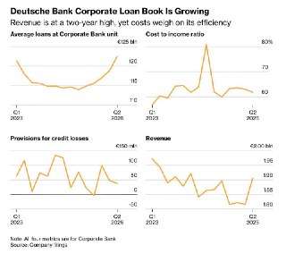 Bloomberg: Deutsche Bank ускоряет внедрение ИИ с помощью нового сервиса Google– Немецкий банк получил доступ к Gemini Enterprise for Financial Services– Новый сервис позволит автоматизировать финансовые процессы– Сервис автоматизирует оценку кредитного рис