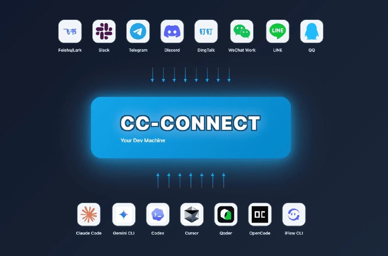 #Ai助手😞 cc-connect，把本地 AI 编程助手接入聊天应用能够将本地运行的 AI Agent 接到你常用的即时通讯平台，比如飞书、钉钉、Slack、Telegram、Discord 等主流平台