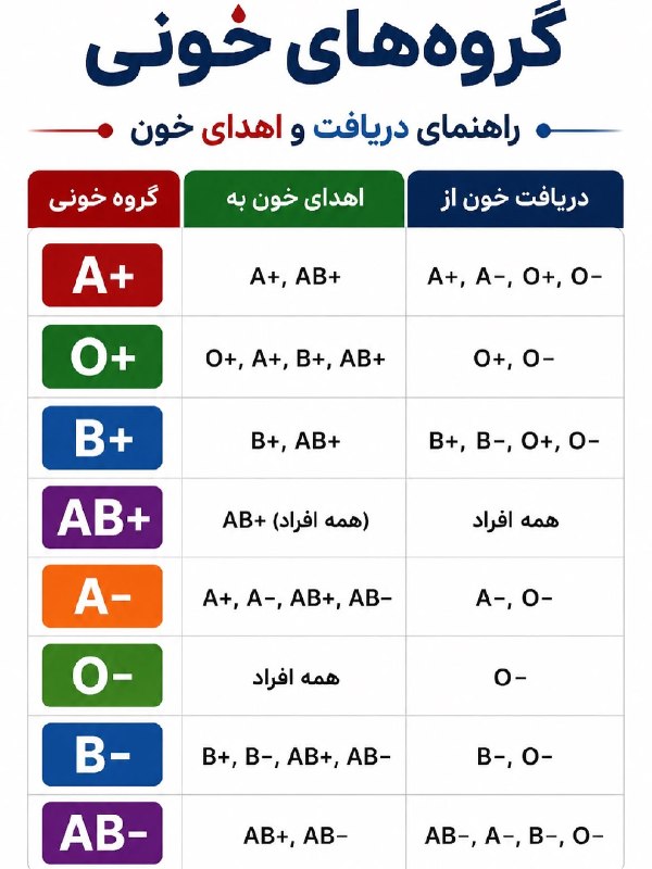 توییتی: راهنمای دریافت و اهدای خون 🔹دانستن سازگاری گروه‌های خونی در شرایط اورژانسی حیاتی است./ویدا @Tweety_offical