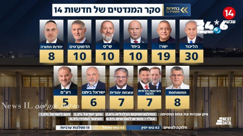 🇮🇱 Survey 14: Likud reaches prefix 3 and Netanyahu's bloc has 62, Eisenkot drops by three mandates. Winter and Yazlikha do not pass - and are quite far from the blocking percentage.