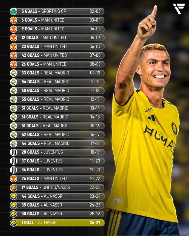 Fotbalł: تعداد گل های هر فصل سلطون در 25 فصل کریر خودش: 🔥❤️ @Fotball