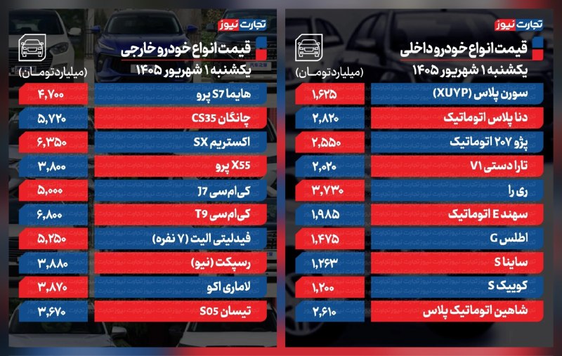 آیاز نیوز: قیمت خودرو امروز یکشنبه ۱ شهریور ۱۴۰۵فرمان بازار به سمت افزایش قیمت چرخید▪️قیمت خودرو امروز ۱ شهریورماه ۱۴۰۵ در شرایطی ا