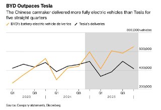 Bloomberg: Tesla теряет позиции по всему миру и больше не является лидером по продажам EV-авто– Поставки EV-авто Tesla сокращаются второй год подряд– Впервые годовые поставки EV-авто BYD превзошли Tesla– На Tesla влияет отмена льгот, имидж Илона Маска и др