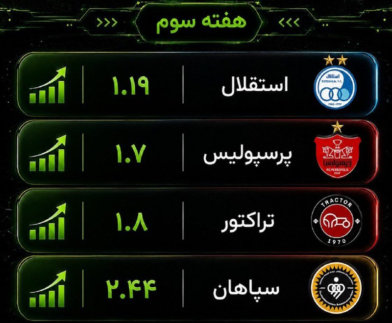 varzeshstand | دکه ورزش: 📊مقایسه امید گل دریافتی ۴ تیم مدعی تا پایان هفته سوم