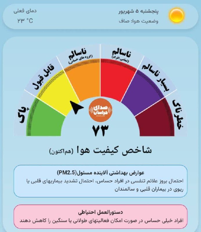 آب و هوای مشهد: 🔸شاخص کیفیت هوا هم اکنون با عدد ۷۳ در وضعیت قابل قبول قرار گرفته است@HavashenasiMashhad
