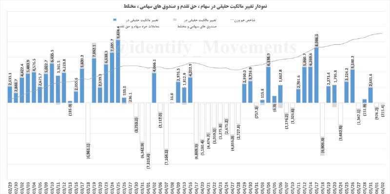 🔸 بازار بورس تهران 🔸: #نمودار_ورود_خروج_پول_حقیقی و #شاخص_هم_وزن"🔴 خروج پول حقیقی به مبلغ : (215) میلیارد تومانشامل #معاملات_خرد سهام ، حق تقد