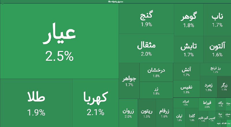 توییتر_بورس: 🟢 رنج مثبت ۲ در برخی از صندوقهای طلا📥 ورود پول خرد حقیقی به صندوقهای طلا از ۱,۱۰۰ میلیارد تومان عبور کرد‼️@trade_fundd