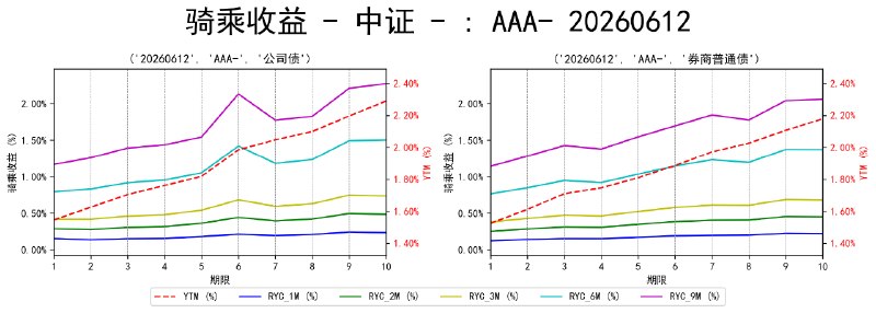 #骑乘收益 - 中证 - 20260612