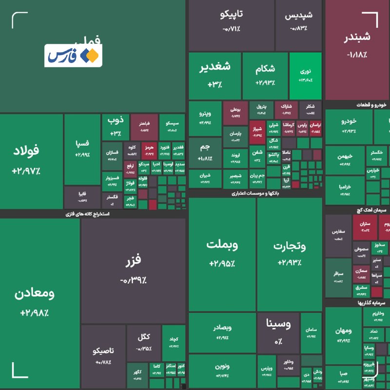 خبرگزاری فارس ✔: شاخص کل بورس در پایان معاملات امروز با رشد ۳۰ هزار واحدی به ۵ میلیون و ۷۶۶ هزار واحد رسید.@Farsna