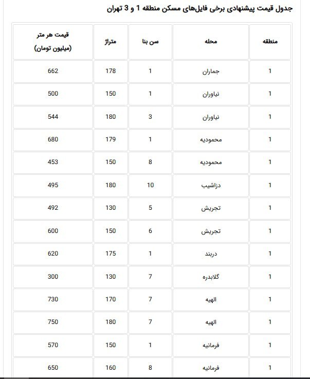 Asre Sakhteman: 🔺قیمت جدید آپارتمان در مناطق شمالی شهر تهران🔹بررسی فایل‌های فروش آپارتمان در مناطق ۱ و ۳ تهران نشان می‌دهد میانگین قیمت 