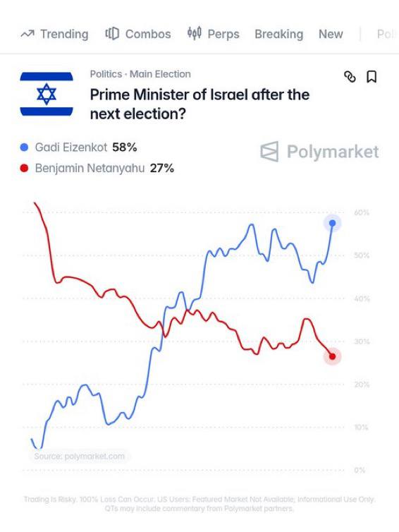- 🇮🇱 נתניהו יורד לשפל היסטורי בסיכויים להישאר ראש ממשלת ישראל לפני הבחירות מחר, בעוד המועמד המרכזי לשעבר…
