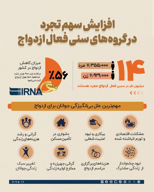 خبرگزاری ایرنا: 🔸۱۴ میلیون نفر در سنین فعال ازدواج، مجرد هستند/ مسکن و اشتغال ۲ مانع اصلی 🔹 تازهترین گزارش مرکز رصد جمعیت سازمان ثبت اح