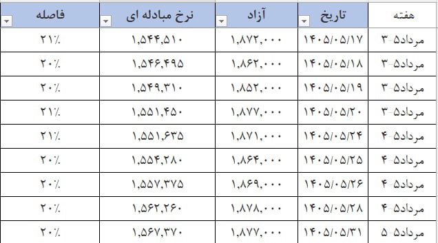 رسانه انجمن ملی صنایع پلیمر ایران | اینپیا: 🔴 اختلاف ارز آزاد و مبادله ای همچنان 20 درصد است 📢 اینپیا؛ رسانه اقتصادی صنعت پلاستیک@inpia_ir