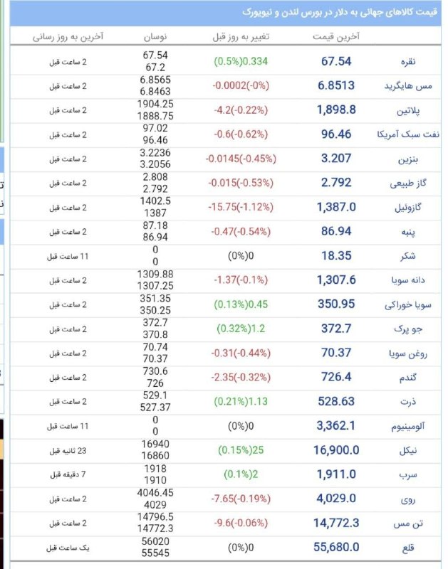 بازار / اخبار و تحلیل های اقتصادی: قیمت جهانی کالاها ، پنجشنبه ۱۹شهریور ۱۴۰۵ @foreignbusinesstahlilbazaar.com