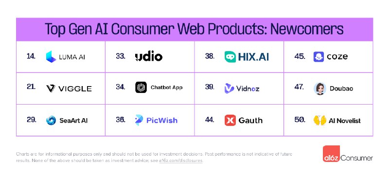 a16z的The Top 100 Gen AI Apps又迎来了半年的更新，几个有意思值得关注的点：1. 和半年前相比，本次榜单有30%新面孔 (2024.3榜单这个数字为40%)，AI应用层格局正在逐渐形成