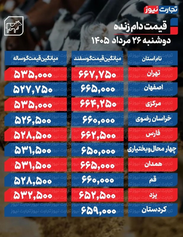 تجارت‌ نیوز: #اختصاصی 🔻قیمت دام زنده امروز ۲۶ مرداد ۱۴۰۵▪️طبق آمار ارائه‌شده از سوی اتحادیه سراسری صنعت دامپروران کشور، قیمت گوسفند و